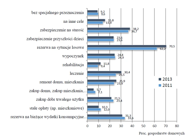 Odsetek Polaków, którzy mają jakiekolwiek oszczędności