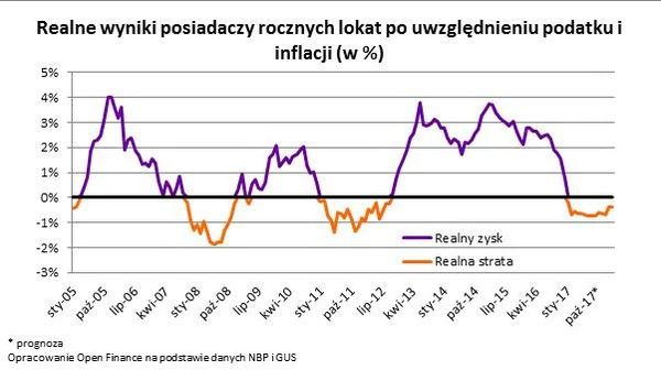 realne wyniki posiadaczy rocznych lokat po uwzględnieniu podatku i inflacji