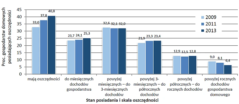 Odsetek Polaków, którzy mają jakiekolwiek oszczędności